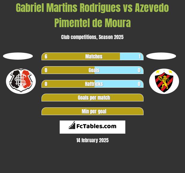 Gabriel Martins Rodrigues vs Azevedo Pimentel de Moura h2h player stats