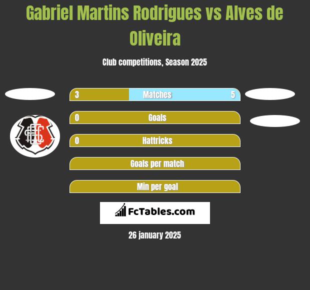 Gabriel Martins Rodrigues vs Alves de Oliveira h2h player stats