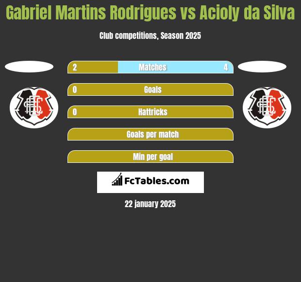 Gabriel Martins Rodrigues vs Acioly da Silva h2h player stats