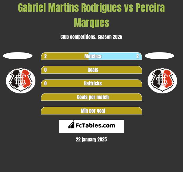 Gabriel Martins Rodrigues vs Pereira Marques h2h player stats