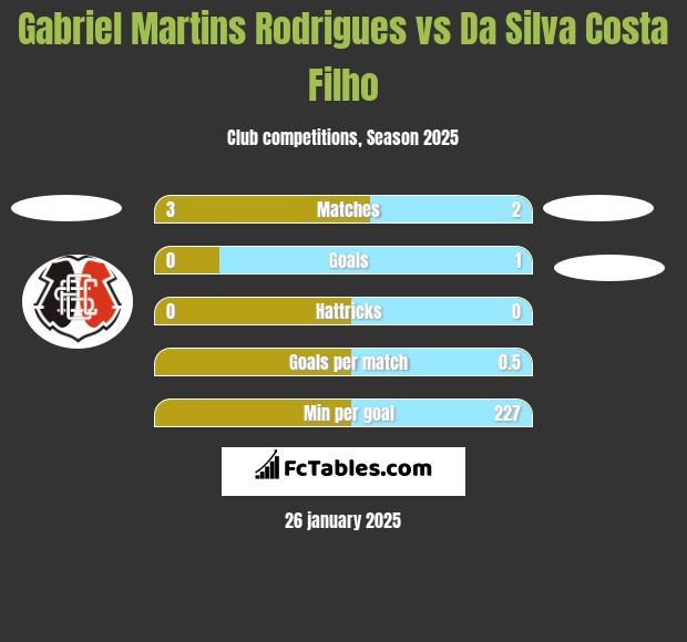 Gabriel Martins Rodrigues vs Da Silva Costa Filho h2h player stats