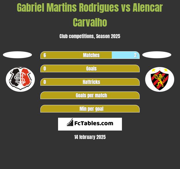 Gabriel Martins Rodrigues vs Alencar Carvalho h2h player stats