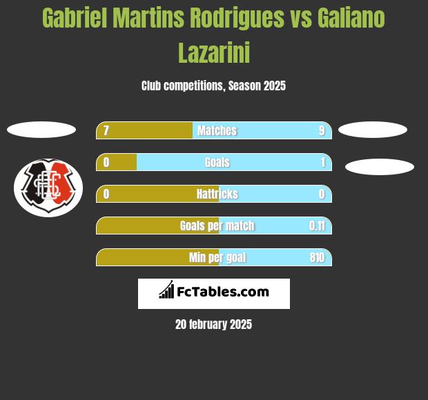 Gabriel Martins Rodrigues vs Galiano Lazarini h2h player stats