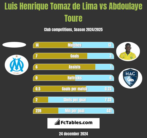 Luis Henrique Tomaz de Lima vs Abdoulaye Toure h2h player stats