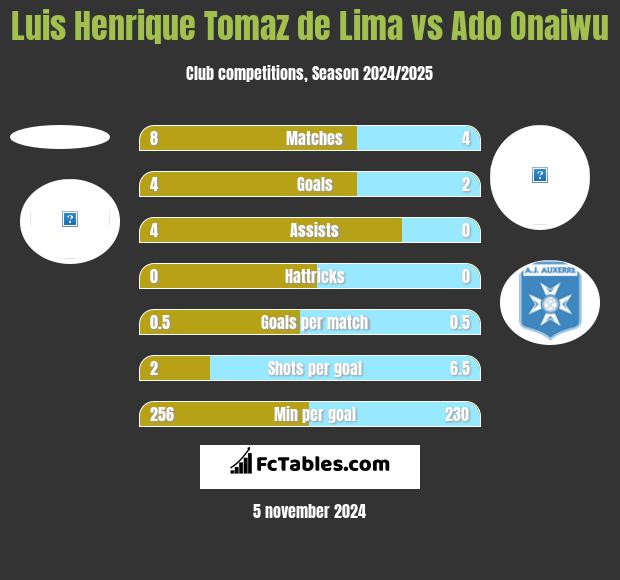 Luis Henrique Tomaz de Lima vs Ado Onaiwu h2h player stats