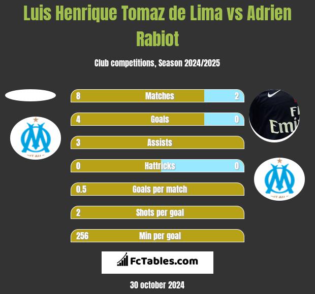 Luis Henrique Tomaz de Lima vs Adrien Rabiot h2h player stats