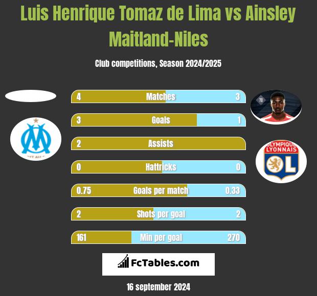 Luis Henrique Tomaz de Lima vs Ainsley Maitland-Niles h2h player stats