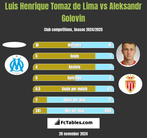 Luis Henrique Tomaz de Lima vs Aleksandr Gołowin h2h player stats