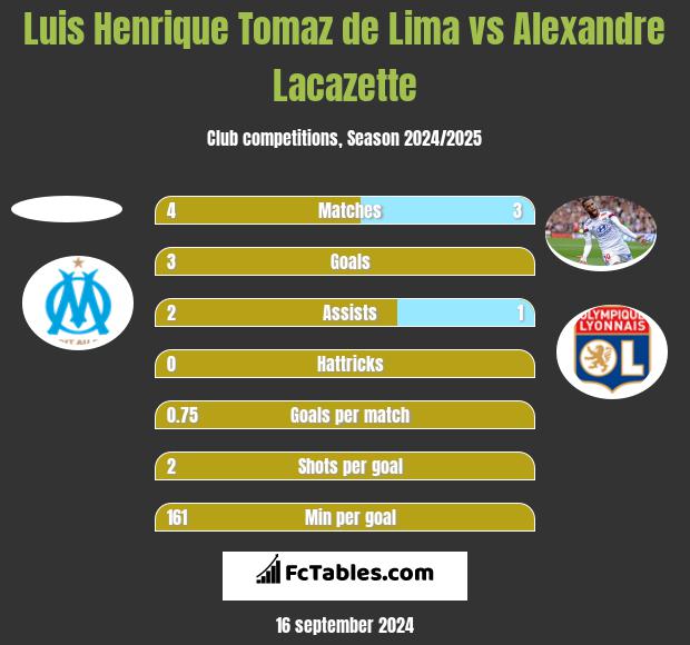 Luis Henrique Tomaz de Lima vs Alexandre Lacazette h2h player stats