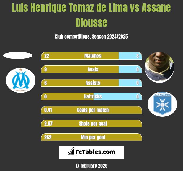 Luis Henrique Tomaz de Lima vs Assane Diousse h2h player stats