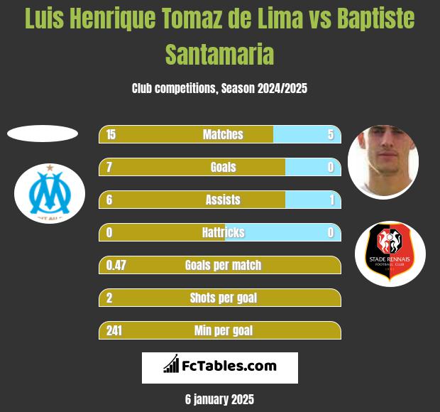 Luis Henrique Tomaz de Lima vs Baptiste Santamaria h2h player stats