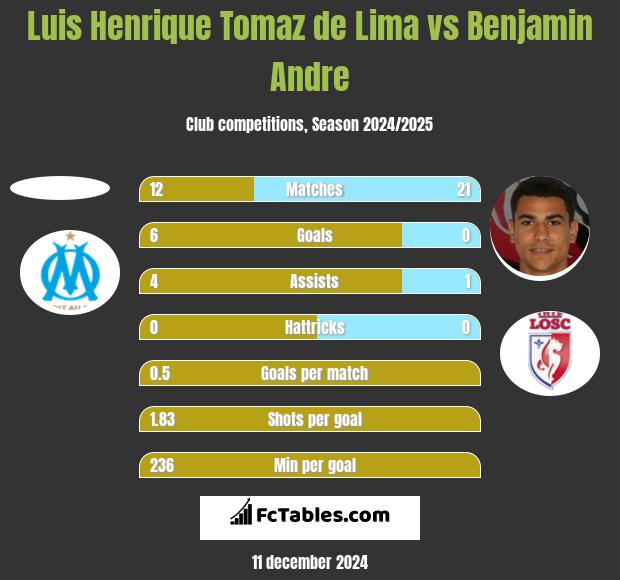 Luis Henrique Tomaz de Lima vs Benjamin Andre h2h player stats