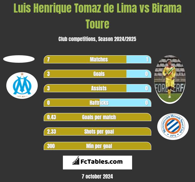 Luis Henrique Tomaz de Lima vs Birama Toure h2h player stats