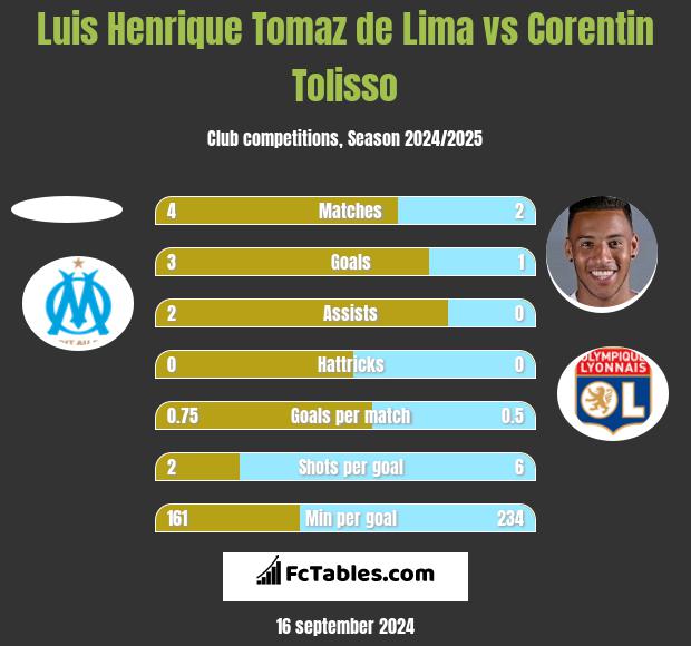 Luis Henrique Tomaz de Lima vs Corentin Tolisso h2h player stats