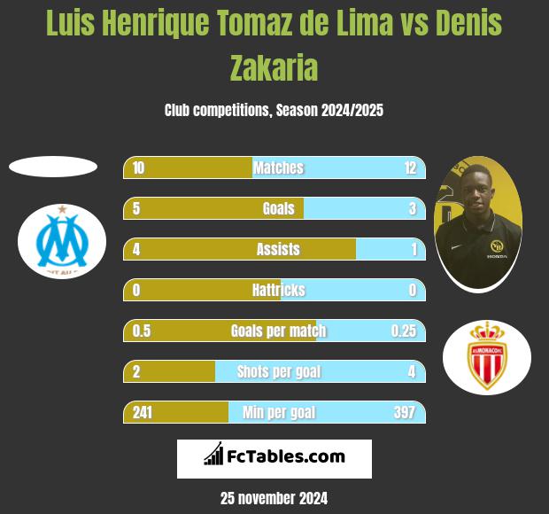 Luis Henrique Tomaz de Lima vs Denis Zakaria h2h player stats