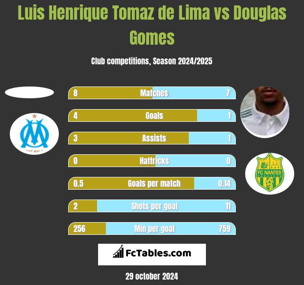 Luis Henrique Tomaz de Lima vs Douglas Gomes h2h player stats