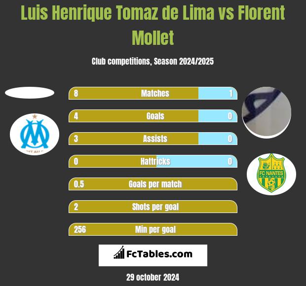 Luis Henrique Tomaz de Lima vs Florent Mollet h2h player stats