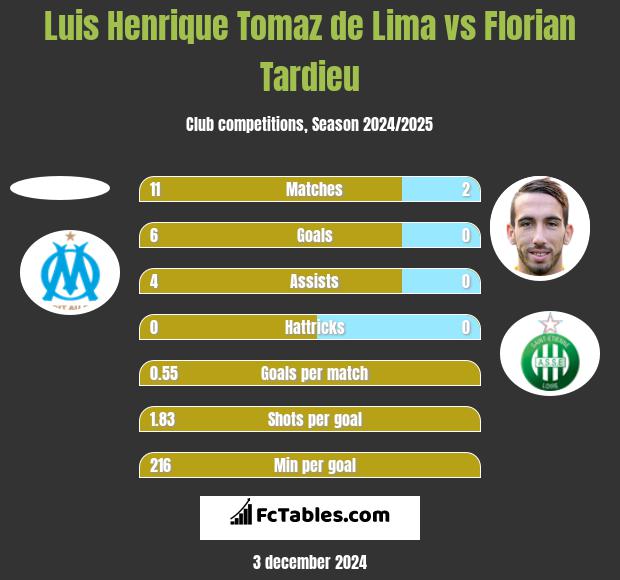 Luis Henrique Tomaz de Lima vs Florian Tardieu h2h player stats