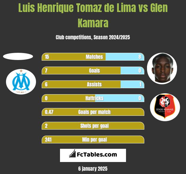 Luis Henrique Tomaz de Lima vs Glen Kamara h2h player stats