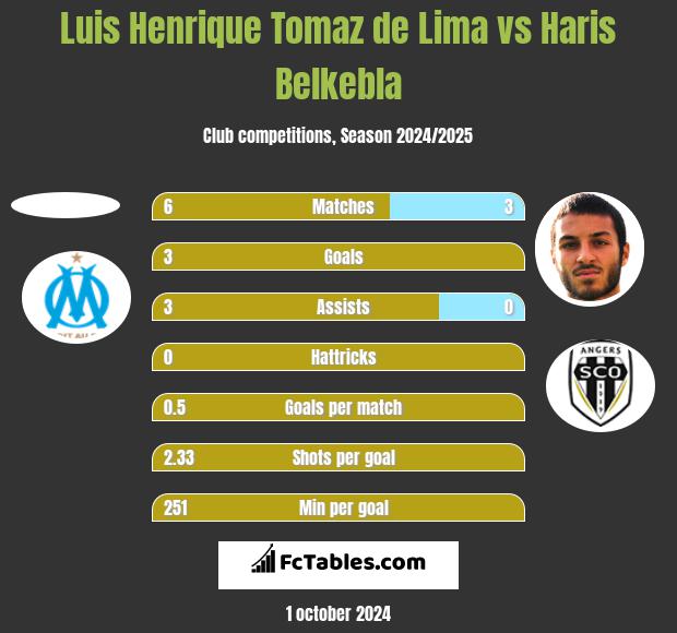 Luis Henrique Tomaz de Lima vs Haris Belkebla h2h player stats