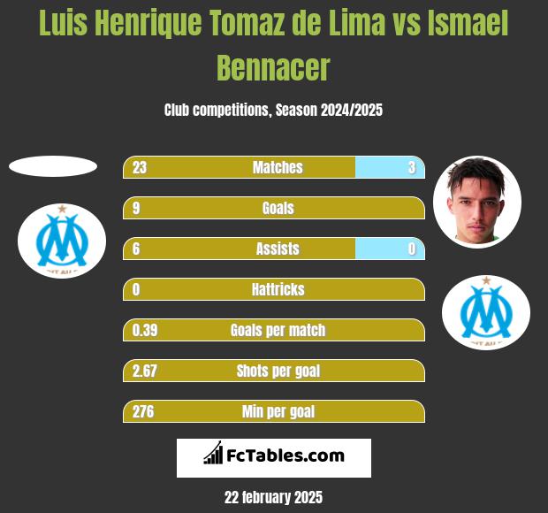 Luis Henrique Tomaz de Lima vs Ismael Bennacer h2h player stats