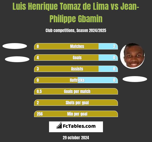 Luis Henrique Tomaz de Lima vs Jean-Philippe Gbamin h2h player stats