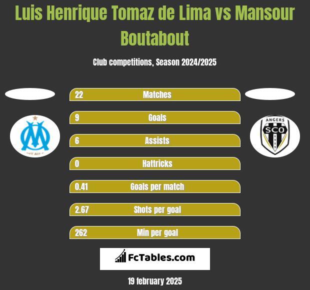 Luis Henrique Tomaz de Lima vs Mansour Boutabout h2h player stats