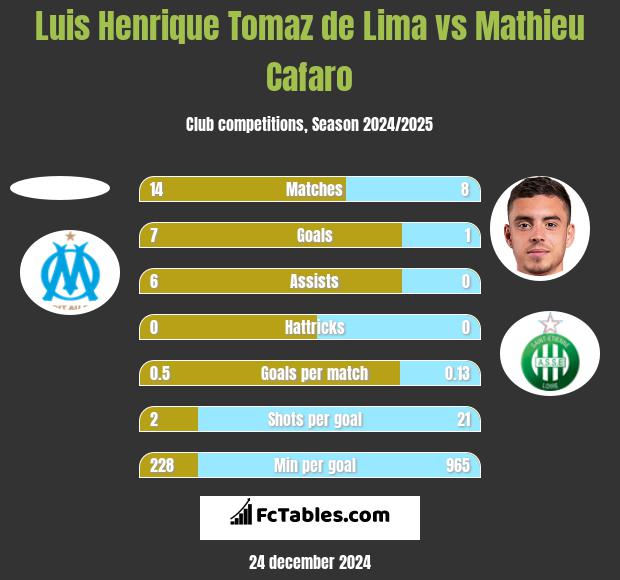 Luis Henrique Tomaz de Lima vs Mathieu Cafaro h2h player stats