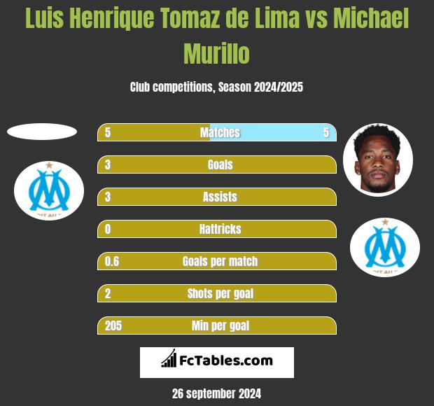 Luis Henrique Tomaz de Lima vs Michael Murillo h2h player stats