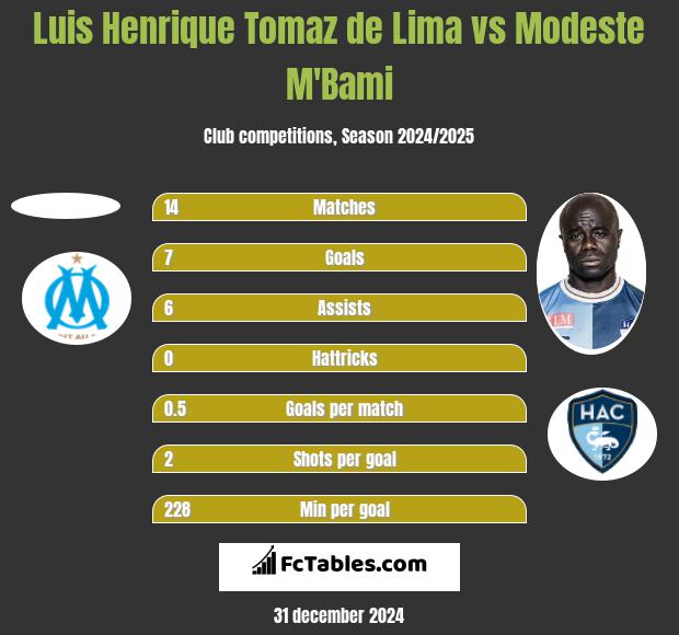 Luis Henrique Tomaz de Lima vs Modeste M'Bami h2h player stats