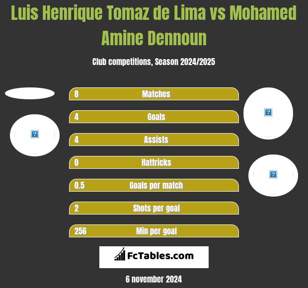 Luis Henrique Tomaz de Lima vs Mohamed Amine Dennoun h2h player stats