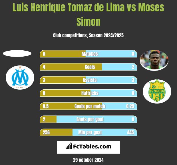 Luis Henrique Tomaz de Lima vs Moses Simon h2h player stats