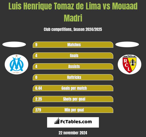 Luis Henrique Tomaz de Lima vs Mouaad Madri h2h player stats