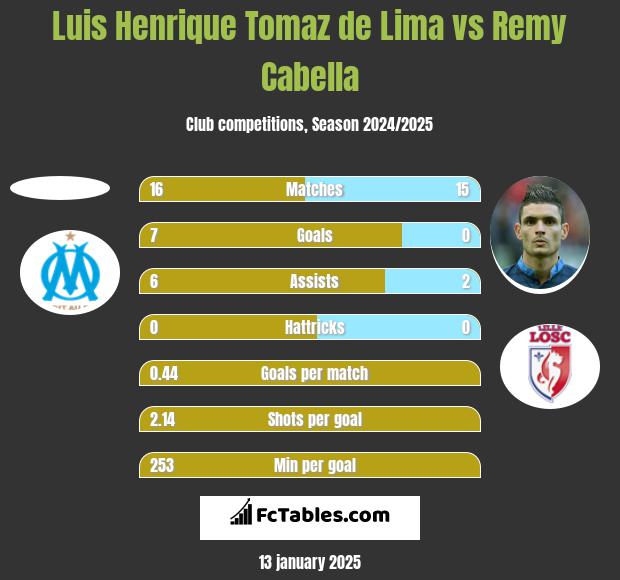 Luis Henrique Tomaz de Lima vs Remy Cabella h2h player stats