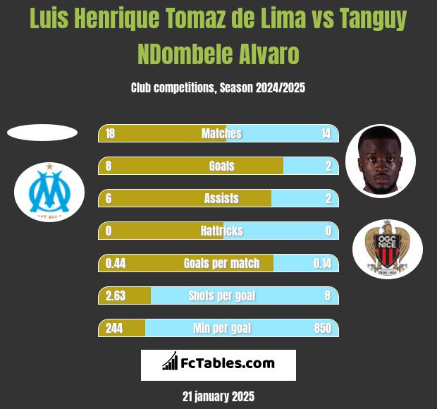 Luis Henrique Tomaz de Lima vs Tanguy NDombele Alvaro h2h player stats