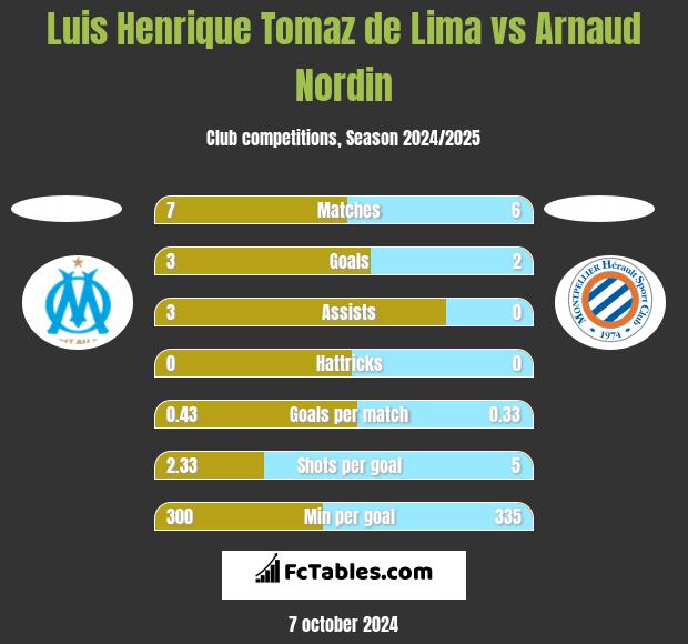 Luis Henrique Tomaz de Lima vs Arnaud Nordin h2h player stats