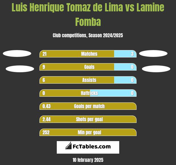 Luis Henrique Tomaz de Lima vs Lamine Fomba h2h player stats