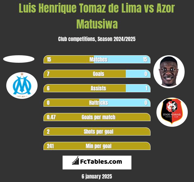 Luis Henrique Tomaz de Lima vs Azor Matusiwa h2h player stats