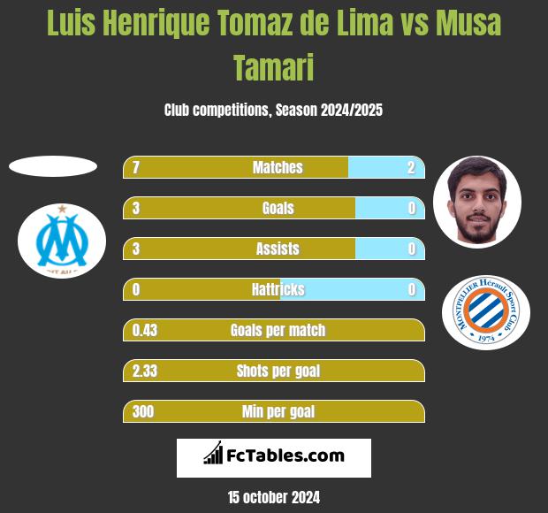 Luis Henrique Tomaz de Lima vs Musa Tamari h2h player stats