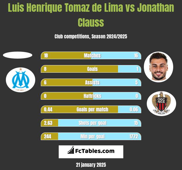 Luis Henrique Tomaz de Lima vs Jonathan Clauss h2h player stats