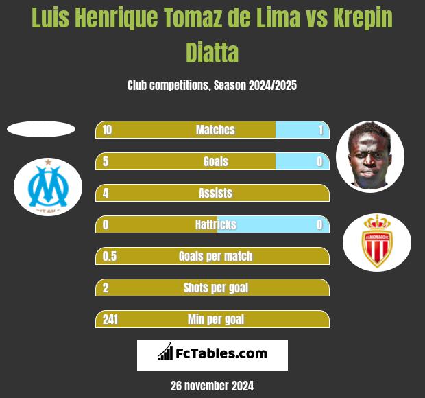 Luis Henrique Tomaz de Lima vs Krepin Diatta h2h player stats