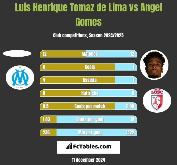 Luis Henrique Tomaz de Lima vs Angel Gomes h2h player stats