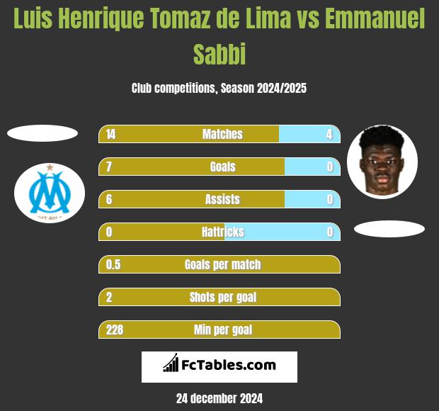 Luis Henrique Tomaz de Lima vs Emmanuel Sabbi h2h player stats