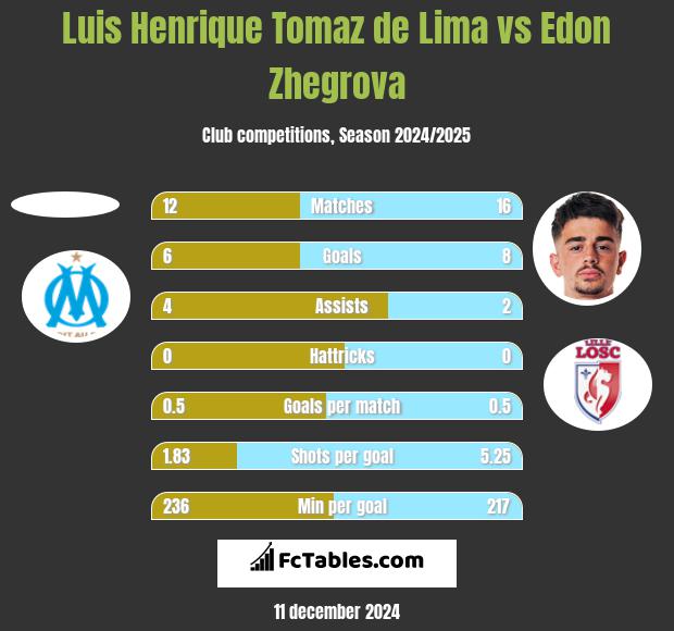 Luis Henrique Tomaz de Lima vs Edon Zhegrova h2h player stats