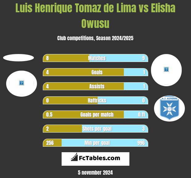 Luis Henrique Tomaz de Lima vs Elisha Owusu h2h player stats