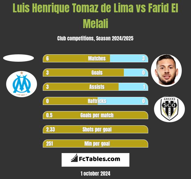 Luis Henrique Tomaz de Lima vs Farid El Melali h2h player stats