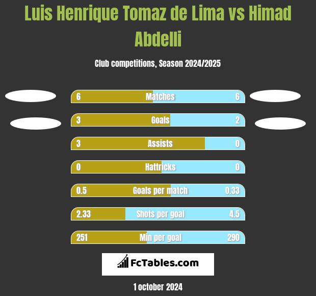 Luis Henrique Tomaz de Lima vs Himad Abdelli h2h player stats