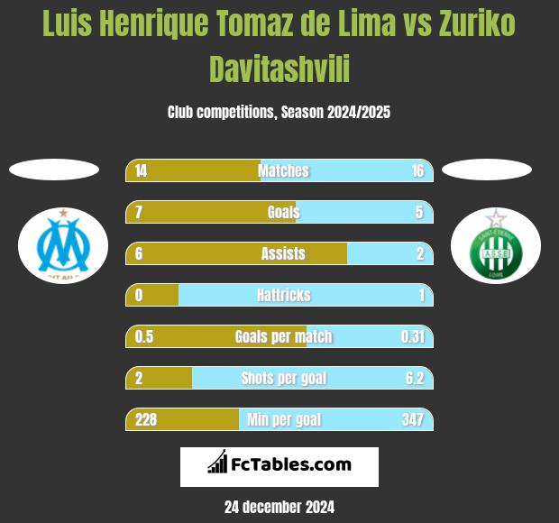 Luis Henrique Tomaz de Lima vs Zuriko Davitashvili h2h player stats