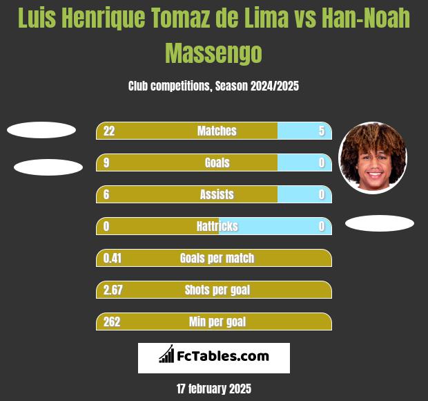 Luis Henrique Tomaz de Lima vs Han-Noah Massengo h2h player stats