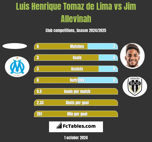 Luis Henrique Tomaz de Lima vs Jim Allevinah h2h player stats